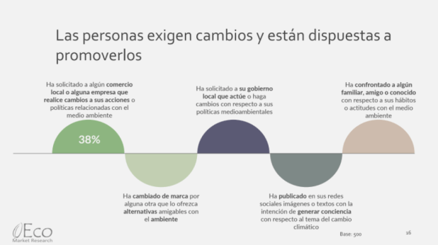 Al consumidor le importa el cambio climático